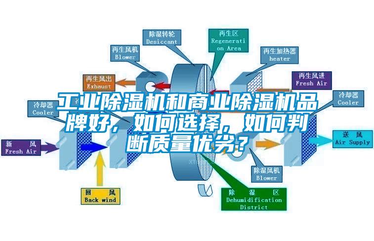 工業除濕機和商業除濕機品牌好，如何選擇，如何判斷質量優劣？