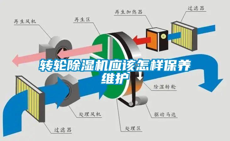 轉(zhuǎn)輪除濕機應該怎樣保養(yǎng)維護