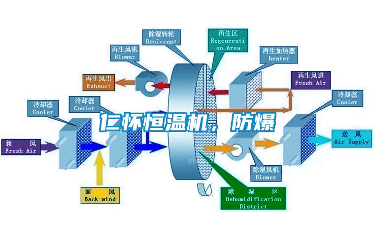 仁懷恒溫機，防爆